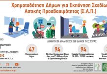 Εκπόνηση Σχεδίου Αστικής Προσβασιμότητας (Σ.Α.Π.)  στο Δήμο Μονεμβασίας